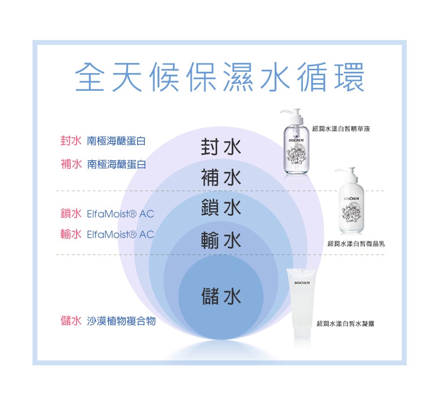 超潤水漾白皙 全天候水循環