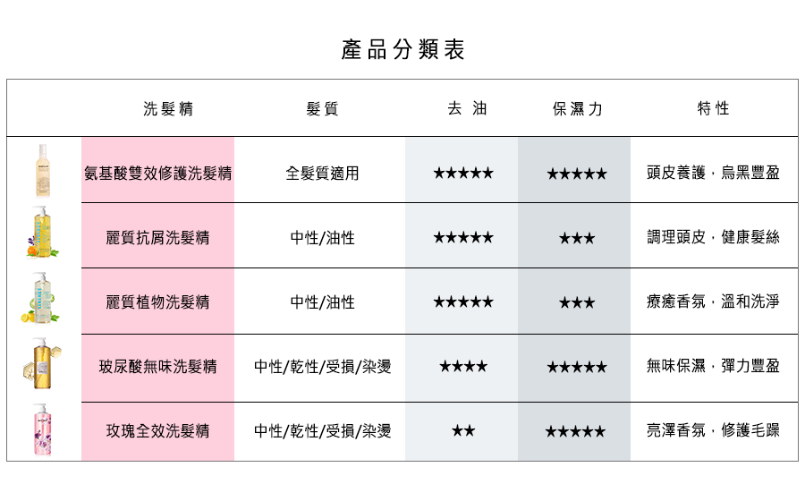 洗髮系列 產品分類表